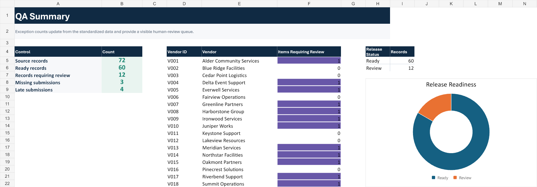 Sanitized Excel QA summary showing fictional vendor exception counts and release-readiness chart